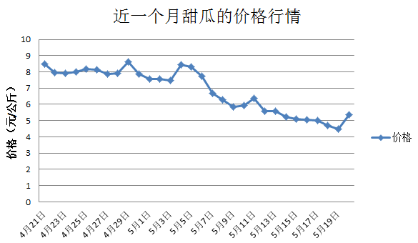 香瓜价格最新行情，市场趋势与影响因素分析