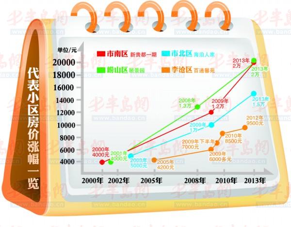 青岛市最新房价，市场趋势、影响因素及未来展望