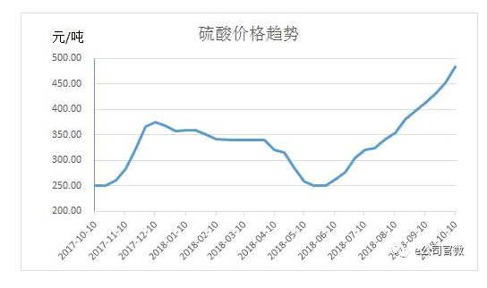 硫酸价格最新价格行情